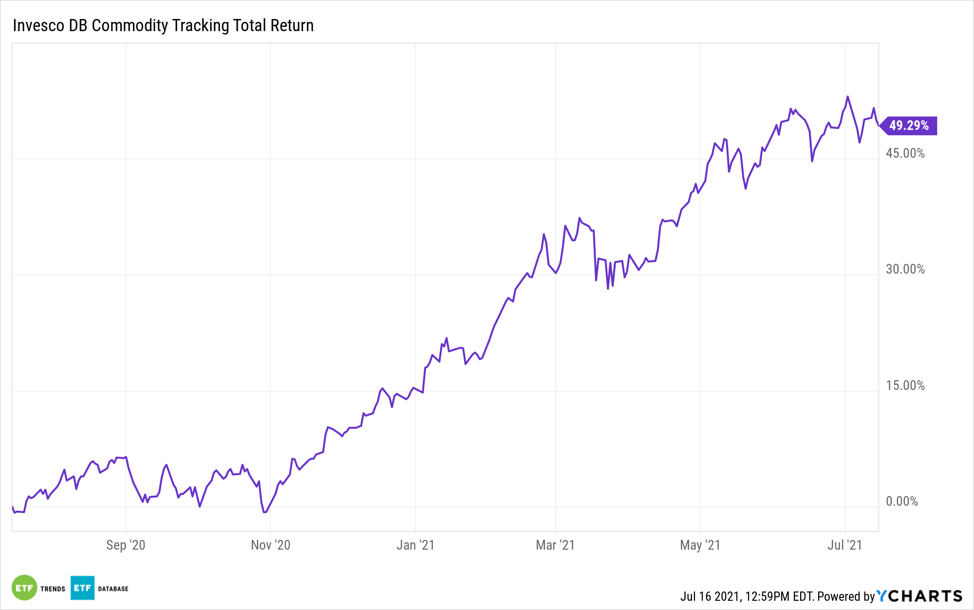 DBC 1 Year Performance